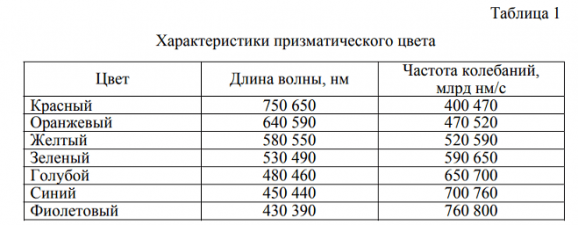Физические факторы восприятия человеком цвета
