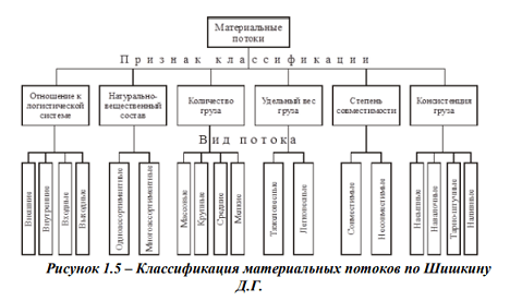 Логистические потоки
