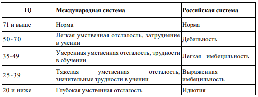 Тяжелая умственная отсталость