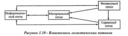 Логистические потоки