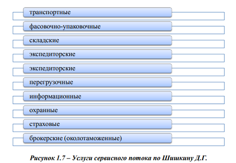 Логистические потоки