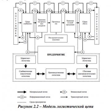 Логистические системы