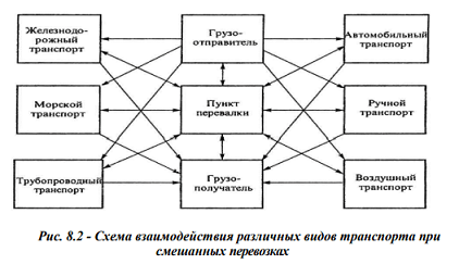 Перевозки с участием различных видов транспорта и их взаимодействие