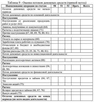 Методы оценки денежных потоков
