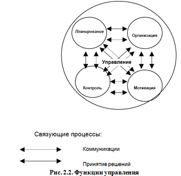 Подходы к процессу менеджмента