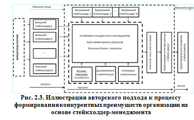 Подходы к процессу менеджмента