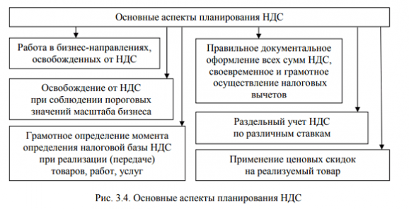 Основные аспекты планирования НДС