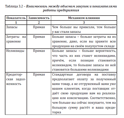 Определение оптимальной закупок партии 