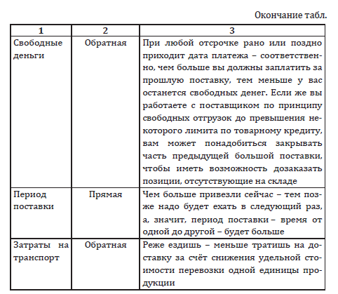 Определение оптимальной закупок партии 