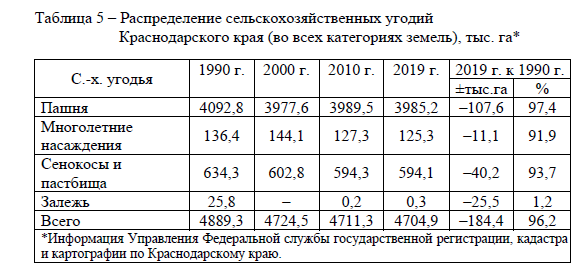 Характеристика земельных ресурсов Краснодарского края
