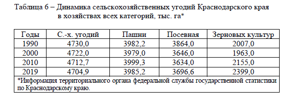 Характеристика земельных ресурсов Краснодарского края