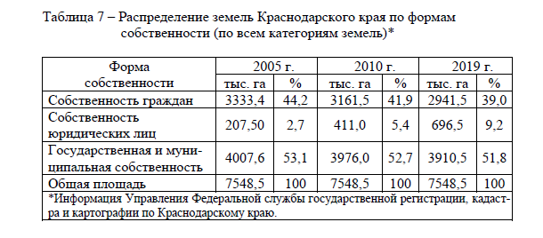 Характеристика земельных ресурсов Краснодарского края