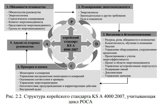 Южнокорейский стандарт энергоменеджмента