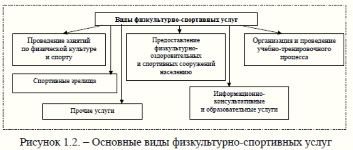 Виды и содержание физкультурно-спортивных услуг