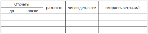 Методические рекомендации к проведению полевых метеорологических наблюдений