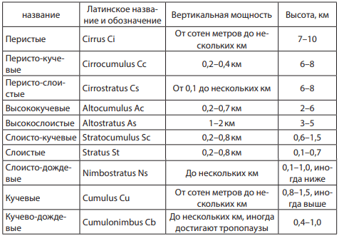 Методические рекомендации к проведению полевых метеорологических наблюдений