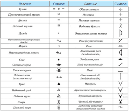 Методические рекомендации к проведению полевых метеорологических наблюдений