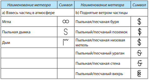Методические рекомендации к проведению полевых метеорологических наблюдений