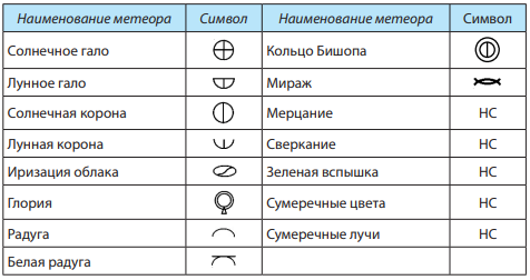 Методические рекомендации к проведению полевых метеорологических наблюдений