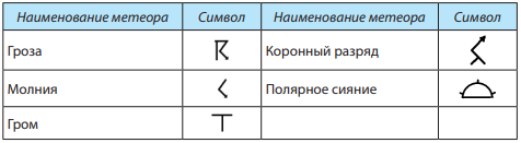 Методические рекомендации к проведению полевых метеорологических наблюдений