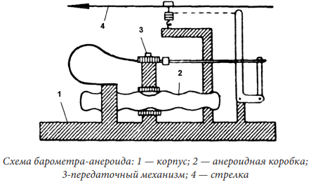 Методические рекомендации к проведению полевых метеорологических наблюдений