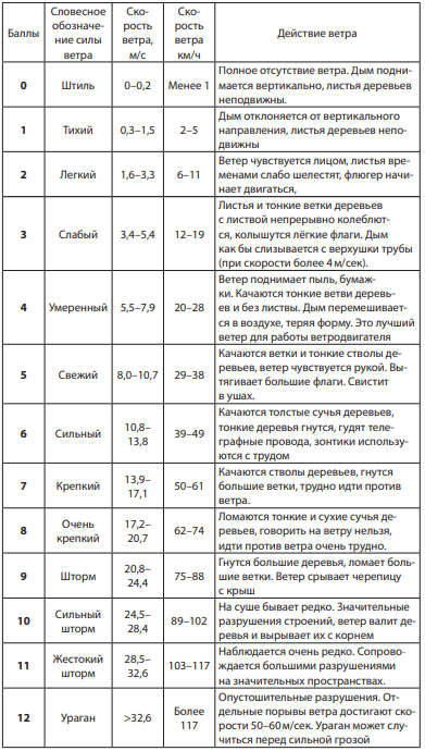 Методические рекомендации к проведению полевых метеорологических наблюдений