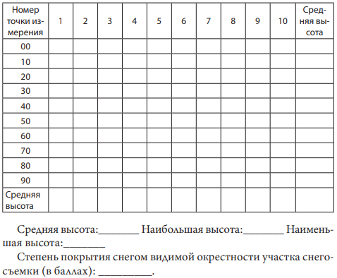 Методические рекомендации к проведению полевых метеорологических наблюдений