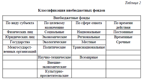 Классификация внебюджетных фондов