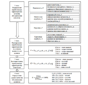 Основные этапы оценки уровня качества обслуживания клиентов банка