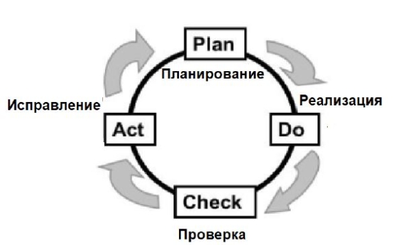 Цикл Деминга