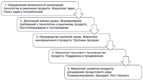 Модели работы с инновационными продуктами