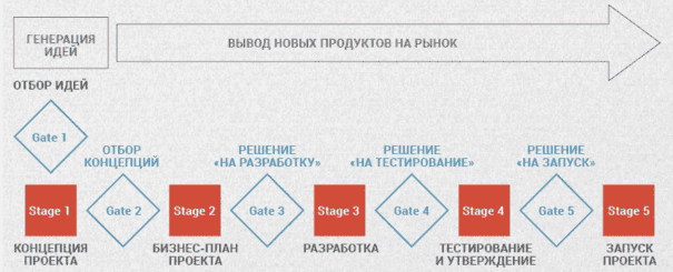 Модели работы с инновационными продуктами