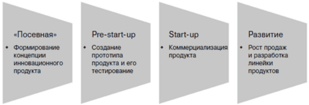 Модели работы с инновационными продуктами