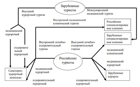 Структура лечебно-оздоровительного туризма