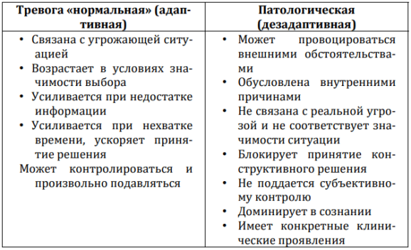 Виды тревоги
