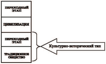 Этапы формирования цивилизации