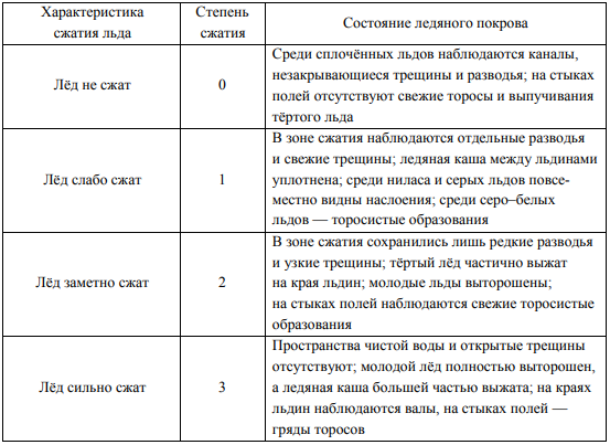 Сжатие льда