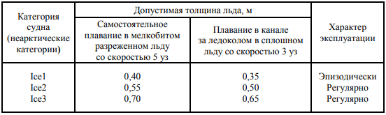 Ледовые категории для неарктических морей
