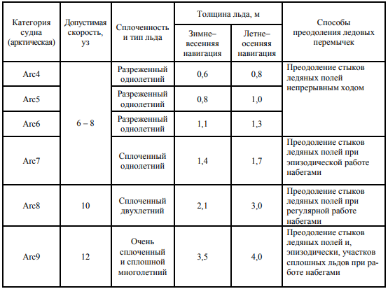 Ледовые категории для арктических морей