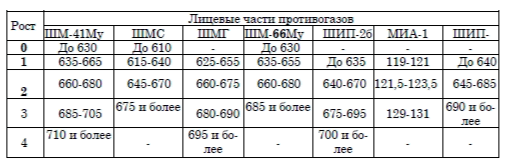 Ростовочные интервалы лицевых частей противогазов, мм