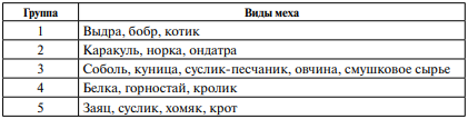 Группы мехов в зависимости от степени носки