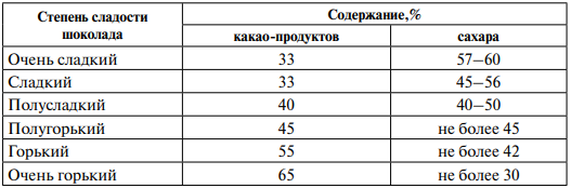 Классификация и рецептура шоколада
