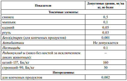 Показатели безопасности колбасных изделий