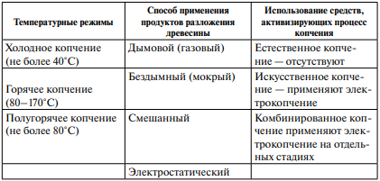 Классификация способов копчения рыбы